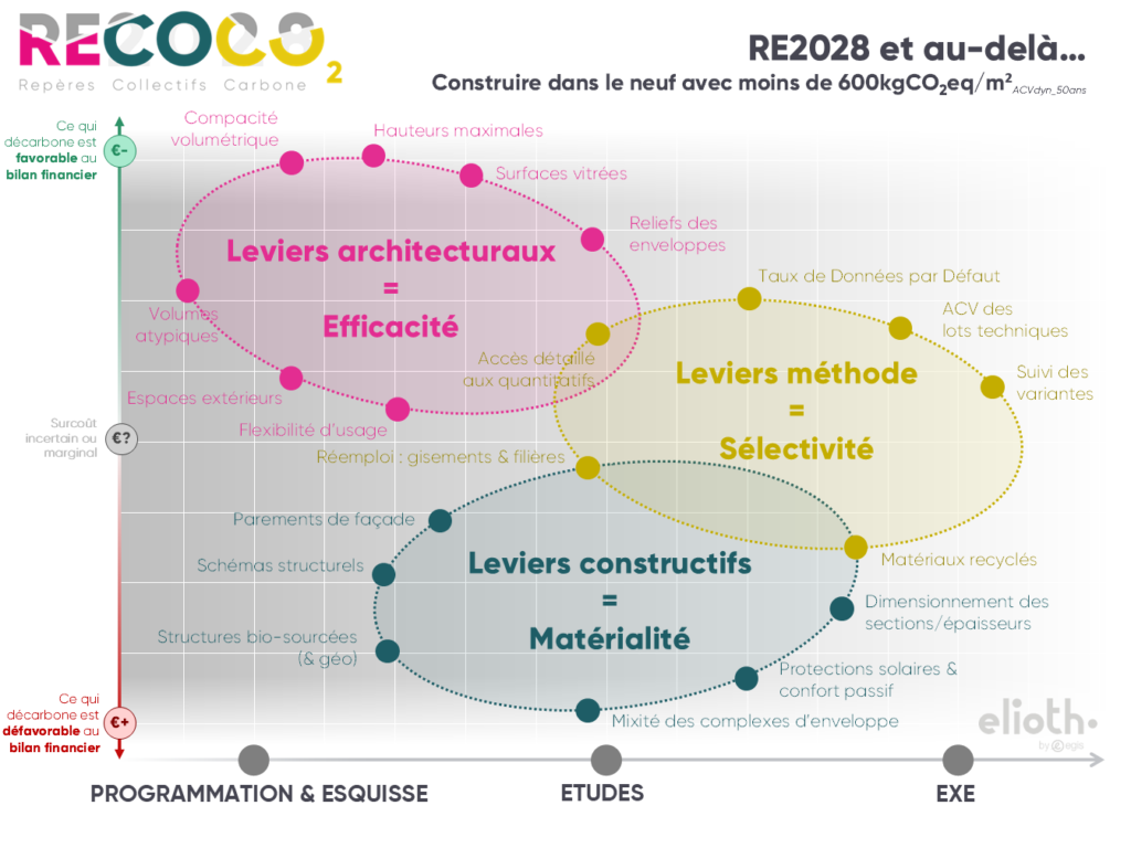 Matrice récapitulative de l'outil ReCoCo